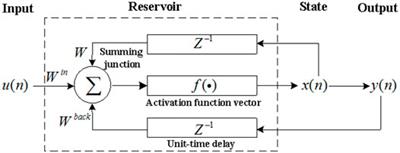 Fuzzy-Weighted Echo State Networks